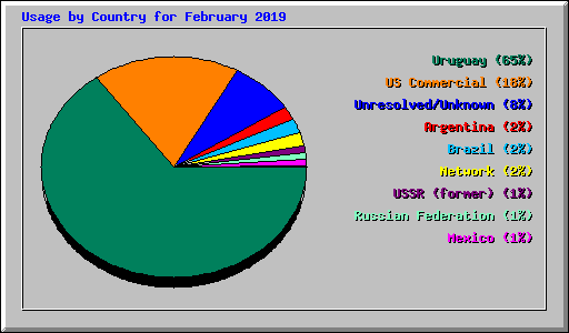 Usage by Country for February 2019