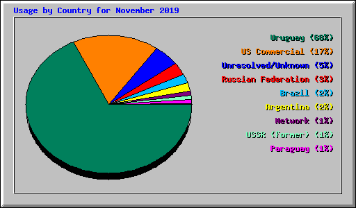 Usage by Country for November 2019