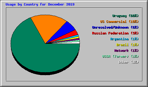 Usage by Country for December 2019