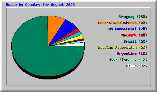Usage by Country for August 2020