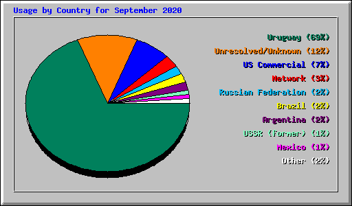 Usage by Country for September 2020