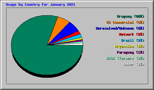 Usage by Country for January 2021