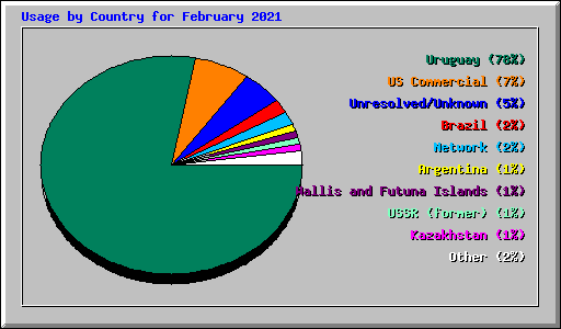 Usage by Country for February 2021