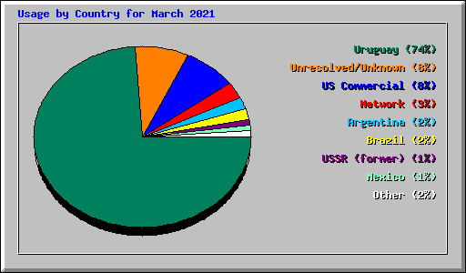 Usage by Country for March 2021