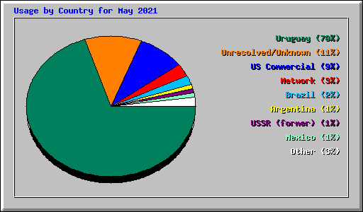 Usage by Country for May 2021