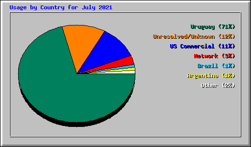 Usage by Country for July 2021