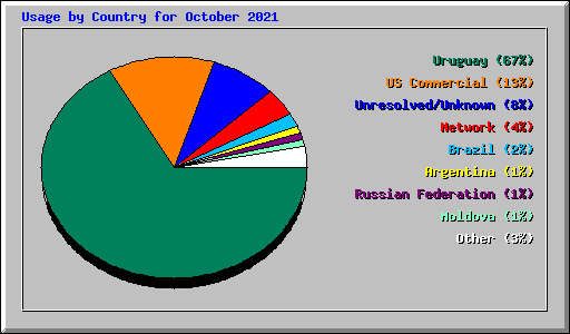 Usage by Country for October 2021