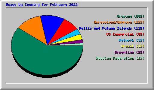 Usage by Country for February 2022