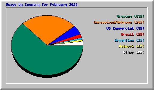 Usage by Country for February 2023