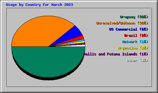 Usage by Country for March 2023