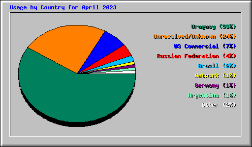 Usage by Country for April 2023