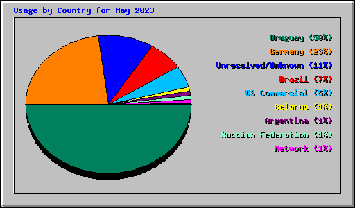 Usage by Country for May 2023