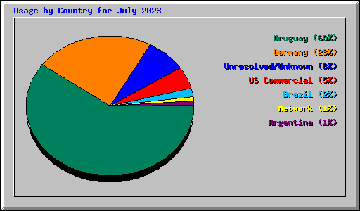 Usage by Country for July 2023
