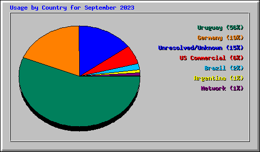 Usage by Country for September 2023