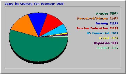 Usage by Country for December 2023