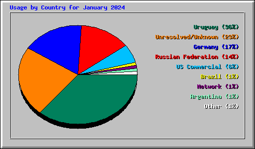 Usage by Country for January 2024