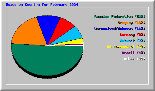 Usage by Country for February 2024