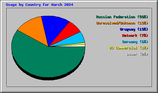 Usage by Country for March 2024