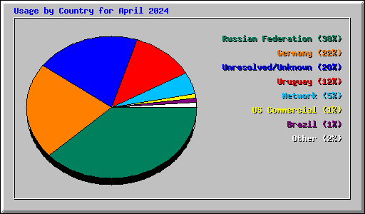 Usage by Country for April 2024