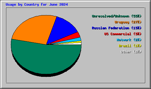 Usage by Country for June 2024