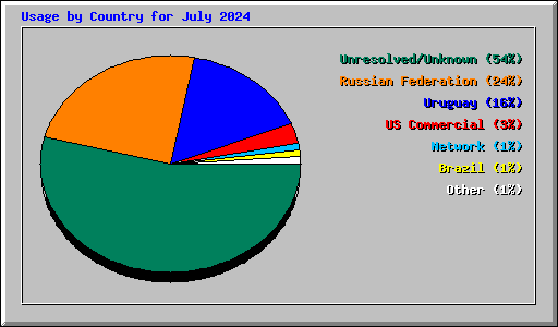 Usage by Country for July 2024