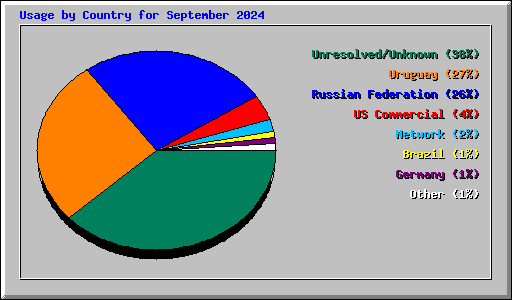 Usage by Country for September 2024