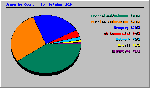 Usage by Country for October 2024