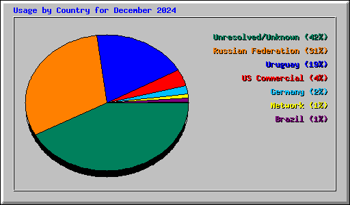 Usage by Country for December 2024