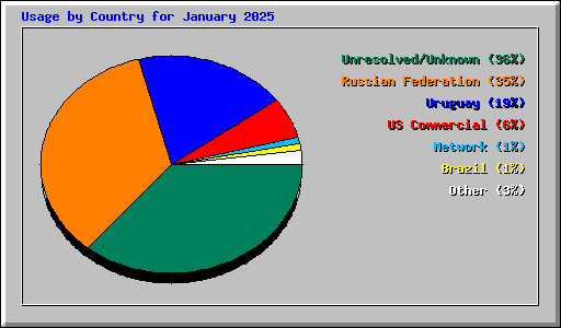 Usage by Country for January 2025