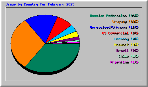 Usage by Country for February 2025