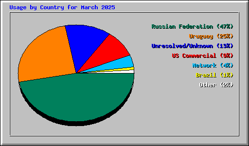 Usage by Country for March 2025