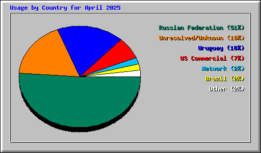 Usage by Country for April 2025