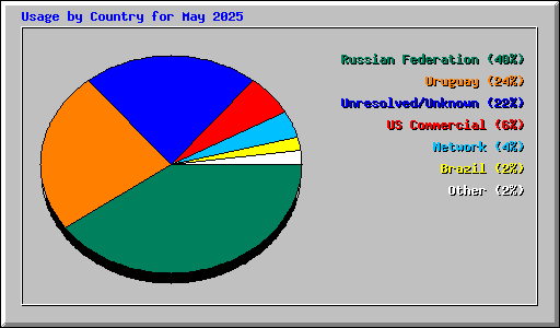 Usage by Country for May 2025