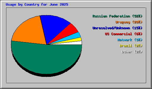 Usage by Country for June 2025