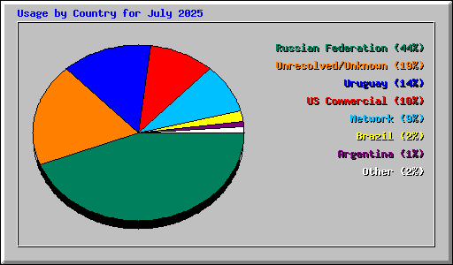 Usage by Country for July 2025