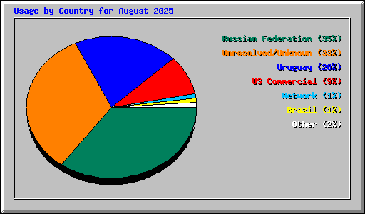 Usage by Country for August 2025