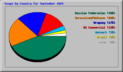 Usage by Country for September 2025