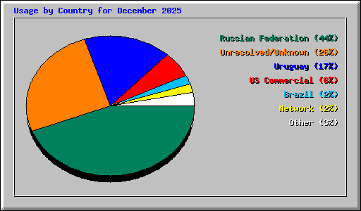 Usage by Country for December 2025