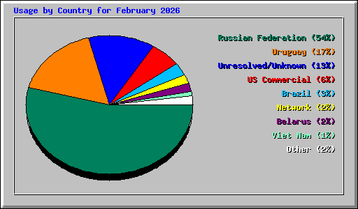 Usage by Country for February 2026