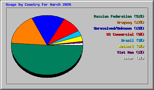 Usage by Country for March 2026