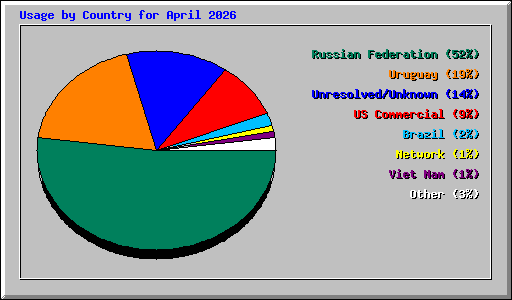 Usage by Country for April 2026