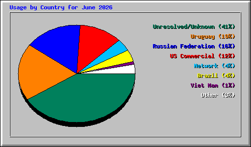 Usage by Country for June 2026