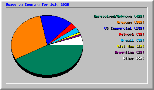 Usage by Country for July 2026