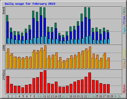 Daily usage for February 2019