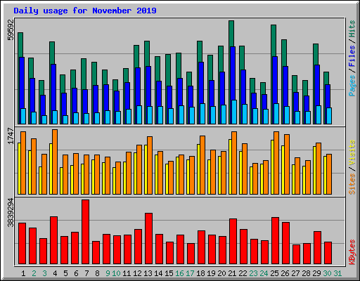 Daily usage for November 2019