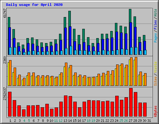 Daily usage for April 2020
