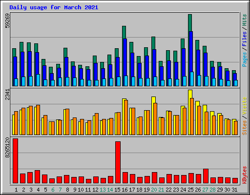 Daily usage for March 2021