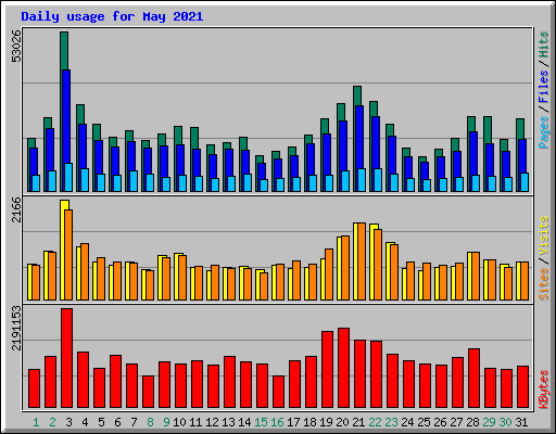 Daily usage for May 2021