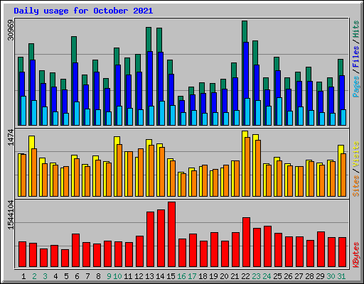 Daily usage for October 2021