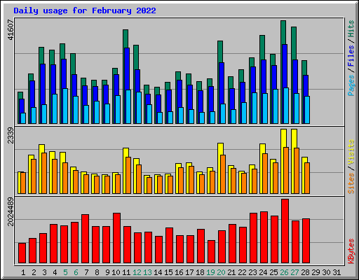 Daily usage for February 2022